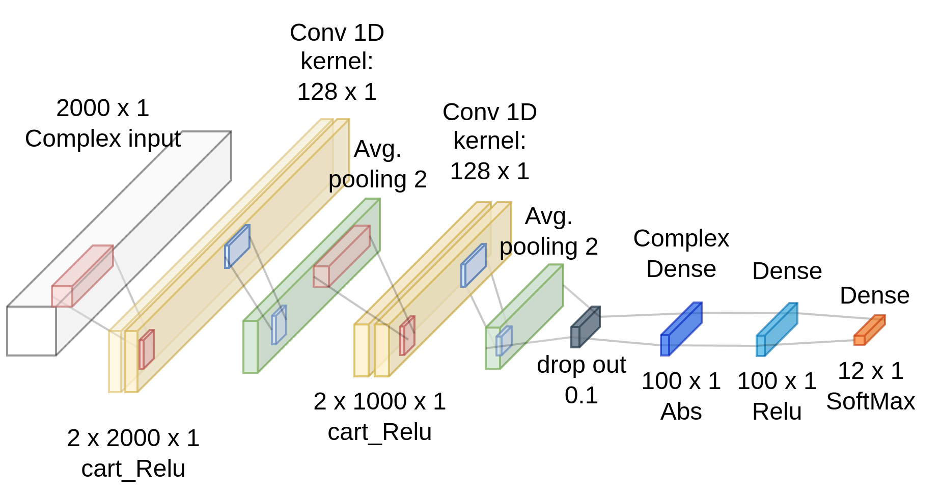 Complex-Valued CNN model architecture