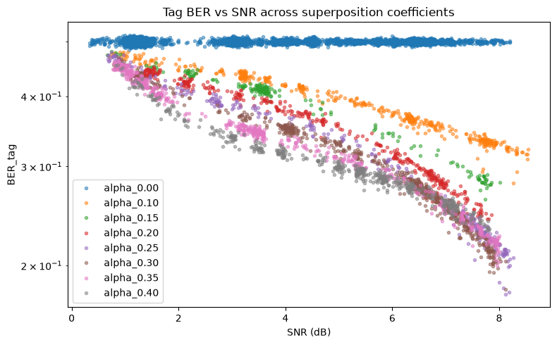SPADE superposition physical-layer AI demodulation dataset — tag BER vs SNR across superposition coefficients